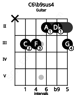 Fretboard image for the C6/b9sus4 chord on guitar frets: x 3 3 2 2 3