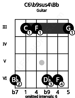 Fretboard image for the C6/b9sus4\Bb chord on guitar frets: 6 3 3 6 6 3