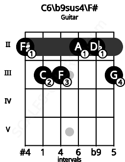 Fretboard image for the C6/b9sus4\F# chord on guitar frets: 2 3 3 2 2 3