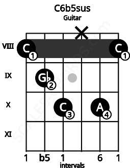 Fretboard image for the C6b5sus chord on guitar frets: 8 9 10 x 10 8
