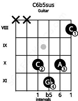 Fretboard image for the C6b5sus chord on guitar frets: x x 10 11 10 8