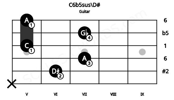 Fretboard image for the C6b5sus\D# chord on guitar frets: x 6 7 5 7 5