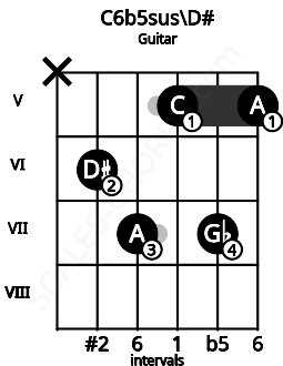 Fretboard image for the C6b5sus\D# chord on guitar frets: x 6 7 5 7 5