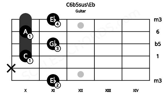 Fretboard image for the C6b5sus\Eb chord on guitar frets: 11 x 10 11 10 11