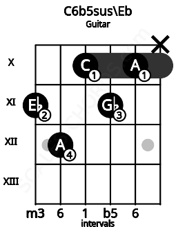Fretboard image for the C6b5sus\Eb chord on guitar frets: 11 12 10 11 10 x