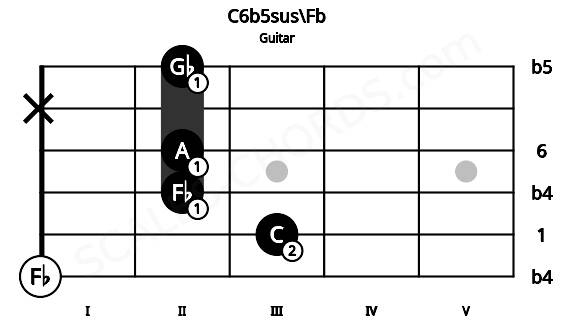 Fretboard image for the C6b5sus\Fb chord on guitar frets: 0 3 2 2 x 2