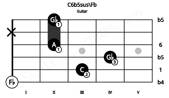 Fretboard image for the C6b5sus\Fb chord on guitar frets: 0 3 4 2 x 2