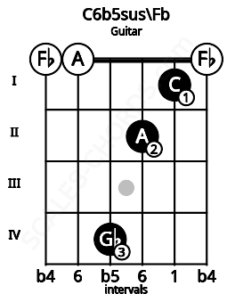 Fretboard image for the C6b5sus\Fb chord on guitar frets: 0 0 4 2 1 0