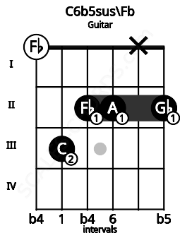 Fretboard image for the C6b5sus\Fb chord on guitar frets: 0 3 2 2 x 2