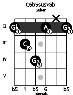 Fretboard image for the C6b5sus\Gb chord on guitar frets: 2 3 4 2 x 2