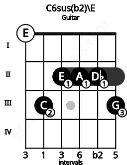 Fretboard image for the C6sus(b2)\E chord on guitar frets: 0 3 2 2 2 3
