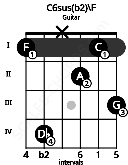 Fretboard image for the C6sus(b2)\E# chord on guitar frets: 1 4 x 2 1 3