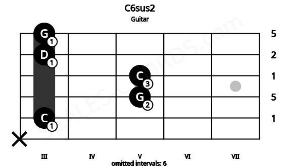 Fretboard image for the C6sus2 chord on guitar frets: x 3 5 5 3 3