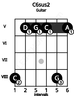 Fretboard image for the C6sus2 chord on guitar frets: 8 5 5 5 8 5