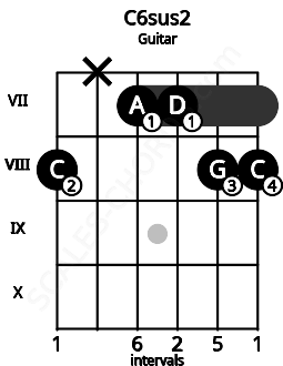 Fretboard image for the C6sus2 chord on guitar frets: 8 x 7 7 8 8