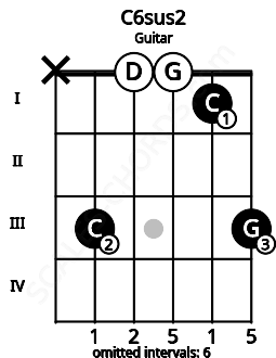 Fretboard image for the C6sus2 chord on guitar frets: x 3 0 0 1 3