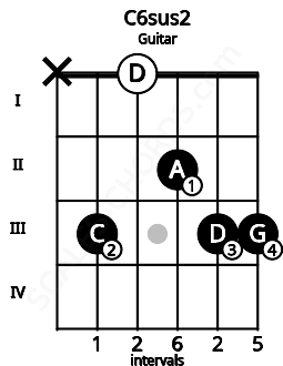 Fretboard image for the C6sus2 chord on guitar frets: x 3 0 2 3 3