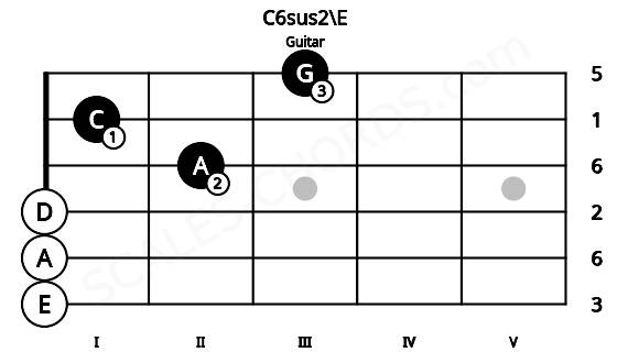 Fretboard image for the C6sus2\E chord on guitar frets: 0 0 0 2 1 3