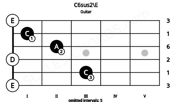 Fretboard image for the C6sus2\E chord on guitar frets: 0 3 0 2 1 0