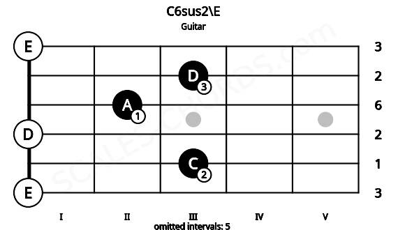 Fretboard image for the C6sus2\E chord on guitar frets: 0 3 0 2 3 0