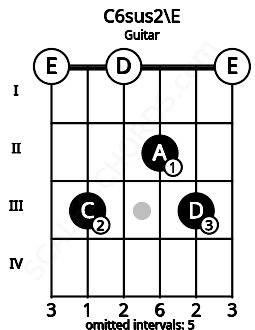 Fretboard image for the C6sus2\E chord on guitar frets: 0 3 0 2 3 0