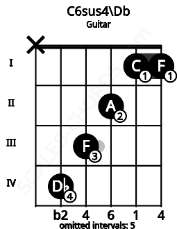 Fretboard image for the C6sus4\C# chord on guitar frets: x 4 3 2 1 1