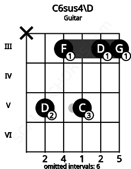 Fretboard image for the C6sus4\D chord on guitar frets: x 5 3 5 3 3