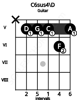 Fretboard image for the C6sus4\D chord on guitar frets: x 5 5 5 6 5