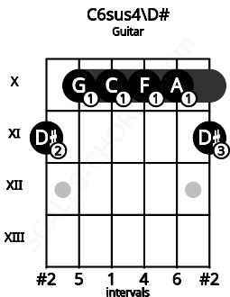 Fretboard image for the C6sus4\D# chord on guitar frets: 11 10 10 10 10 11