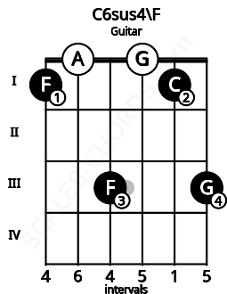Fretboard image for the C6sus4\F chord on guitar frets: 1 0 3 0 1 3