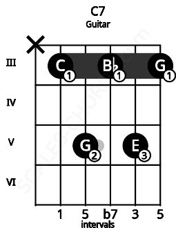 Fretboard image for the C7 chord on guitar frets: x 3 5 3 5 3