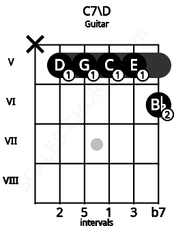 Fretboard image for the C7\D chord on guitar frets: x 5 5 5 5 6