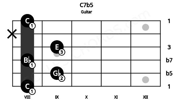 Fretboard image for the C7b5 chord on guitar frets: 8 9 8 9 x 8