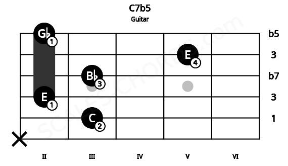 Fretboard image for the C7b5 chord on guitar frets: x 3 2 3 5 2