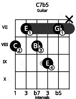 Fretboard image for the C7b5 chord on guitar frets: 8 7 8 9 7 x
