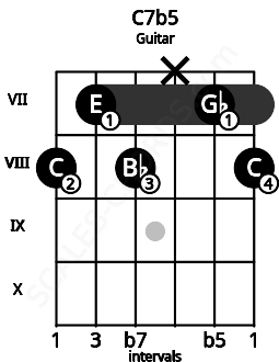 Fretboard image for the C7b5 chord on guitar frets: 8 7 8 x 7 8
