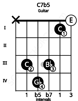 Fretboard image for the C7b5 chord on guitar frets: x 3 4 3 1 0