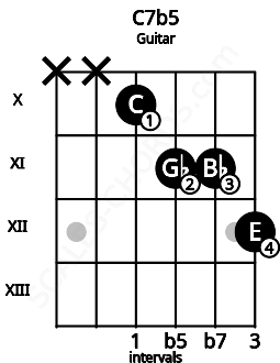 Fretboard image for the C7b5 chord on guitar frets: x x 10 11 11 12