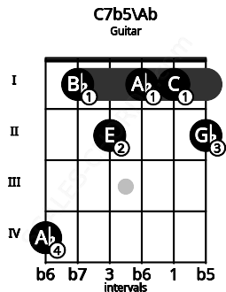 Fretboard image for the C7b5\Ab chord on guitar frets: 4 1 2 1 1 2