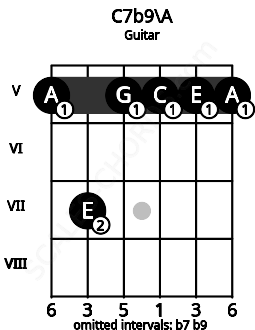 Fretboard image for the C7b9\A chord on guitar frets: 5 7 5 5 5 5