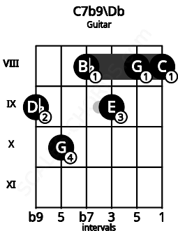 Fretboard image for the C7b9\Db chord on guitar frets: 9 10 8 9 8 8