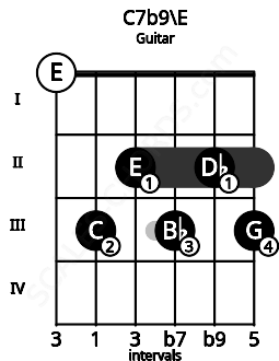 Fretboard image for the C7b9\E chord on guitar frets: 0 3 2 3 2 3