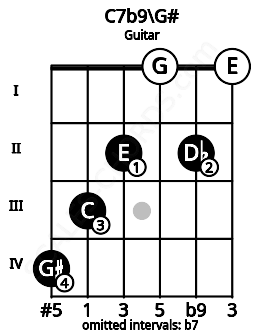 Fretboard image for the C7b9\G# chord on guitar frets: 4 3 2 0 2 0