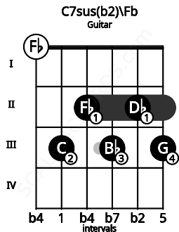 Fretboard image for the C7sus(b2)\Fb chord on guitar frets: 0 3 2 3 2 3