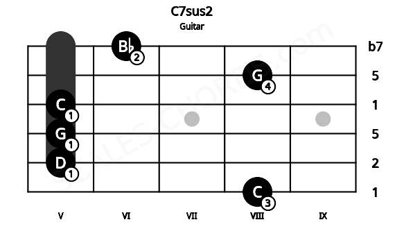 Fretboard image for the C7sus2 chord on guitar frets: 8 5 5 5 8 6