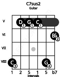 Fretboard image for the C7sus2 chord on guitar frets: 8 5 5 5 8 6