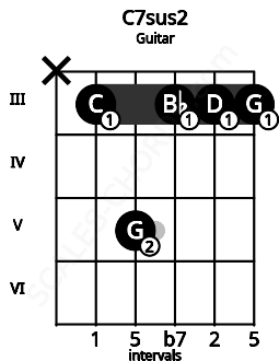 Fretboard image for the C7sus2 chord on guitar frets: x 3 5 3 3 3