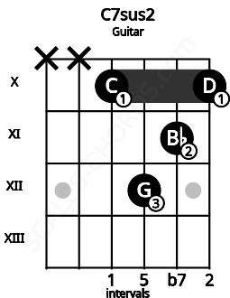 Fretboard image for the C7sus2 chord on guitar frets: x x 10 12 11 10