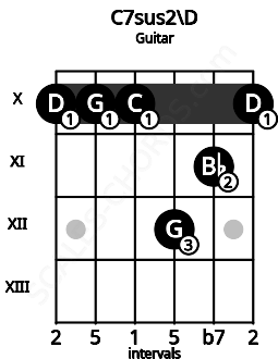 Fretboard image for the C7sus2\D chord on guitar frets: 10 10 10 12 11 10