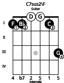 Fretboard image for the C7sus2\E# chord on guitar frets: 1 1 0 0 1 3